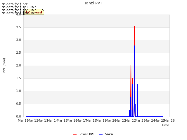 plot of Tonzi PPT