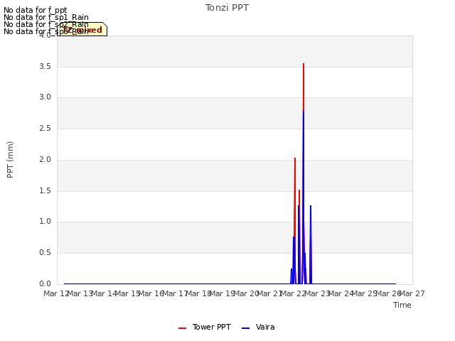 plot of Tonzi PPT