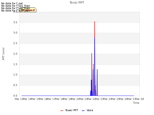 plot of Tonzi PPT