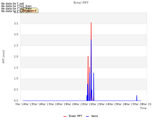 plot of Tonzi PPT