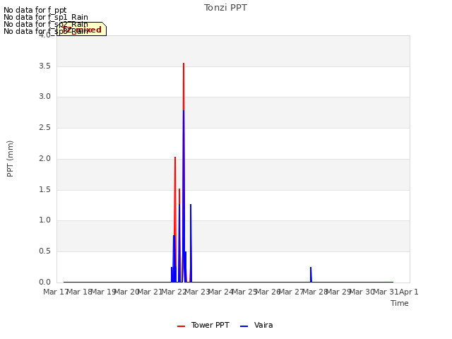 plot of Tonzi PPT