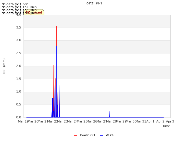 plot of Tonzi PPT