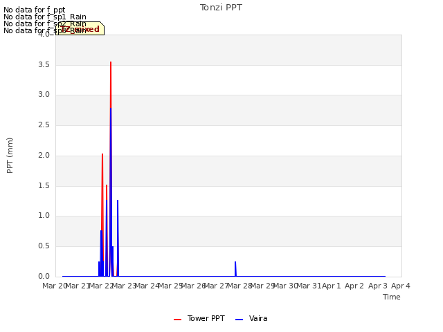 plot of Tonzi PPT