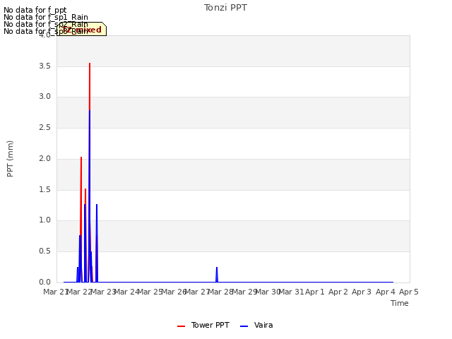 plot of Tonzi PPT