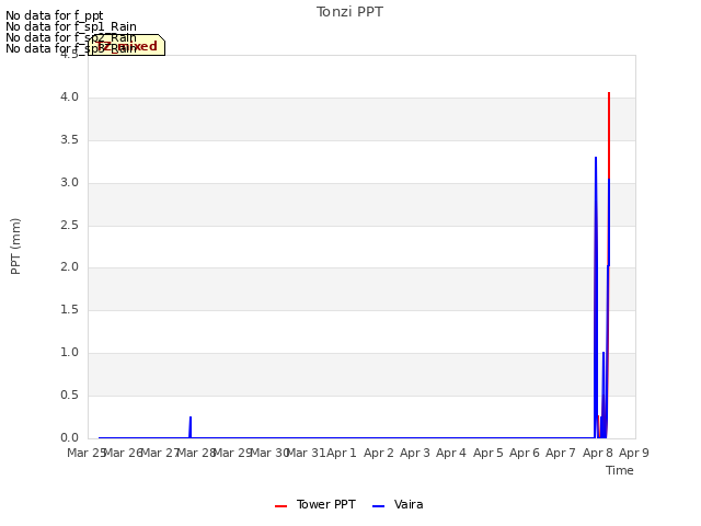 plot of Tonzi PPT