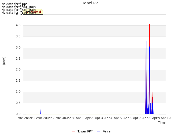 plot of Tonzi PPT