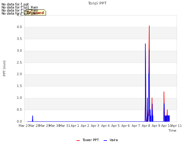 plot of Tonzi PPT