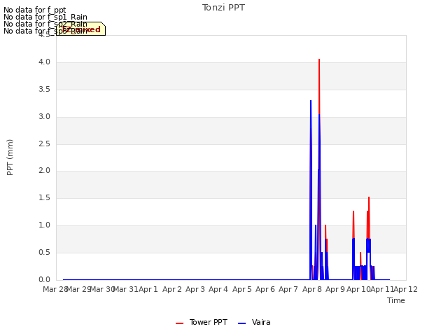 plot of Tonzi PPT