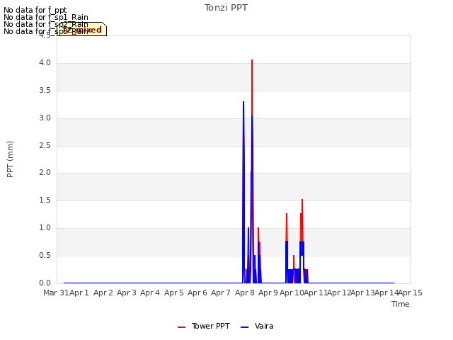 plot of Tonzi PPT