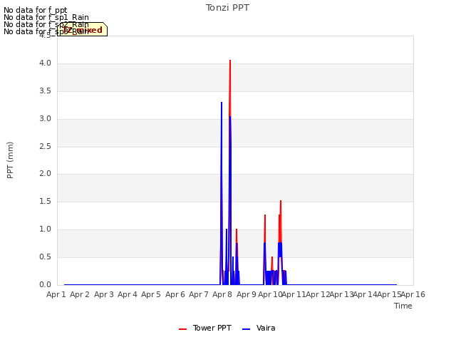 plot of Tonzi PPT