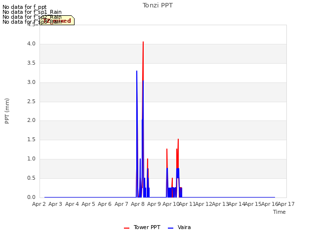 plot of Tonzi PPT