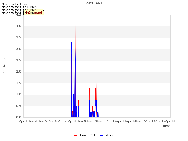 plot of Tonzi PPT