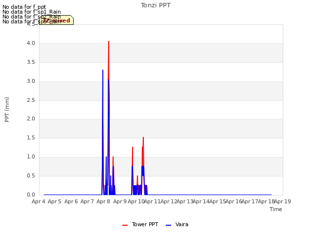 plot of Tonzi PPT