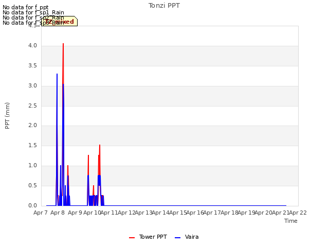 plot of Tonzi PPT