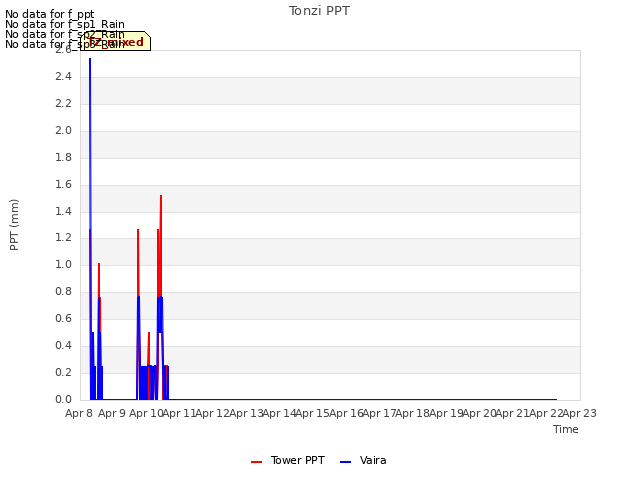 plot of Tonzi PPT