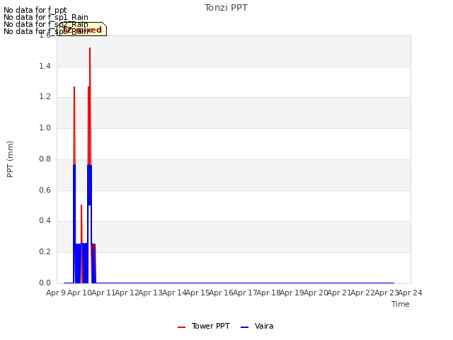 plot of Tonzi PPT