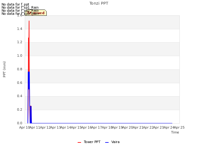 plot of Tonzi PPT