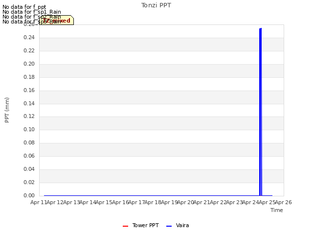 plot of Tonzi PPT