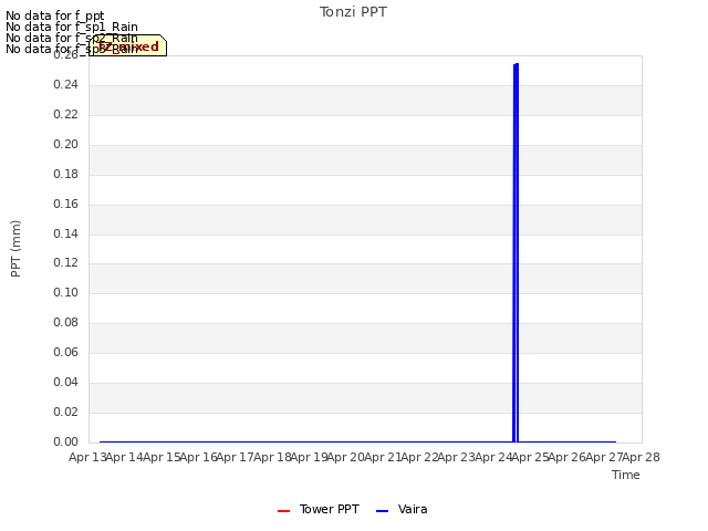 plot of Tonzi PPT