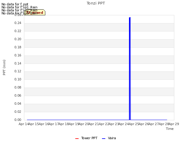 plot of Tonzi PPT