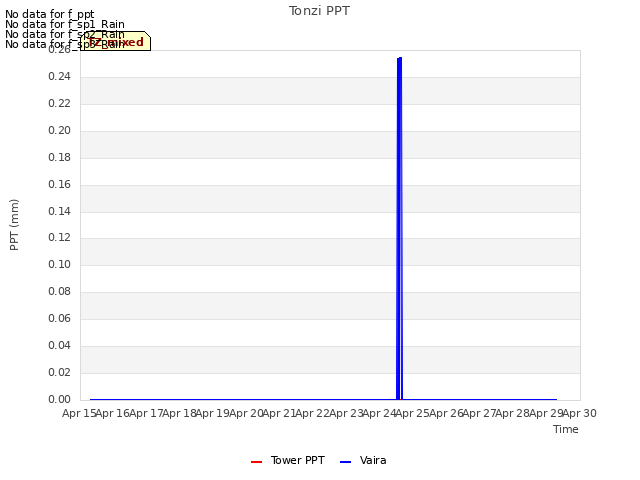 plot of Tonzi PPT