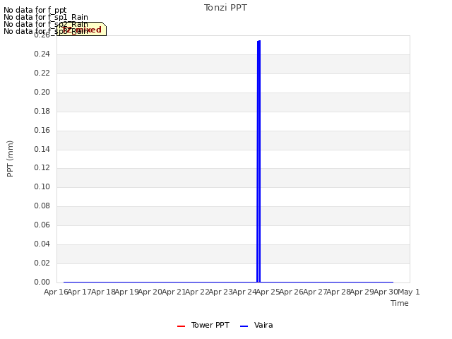 plot of Tonzi PPT