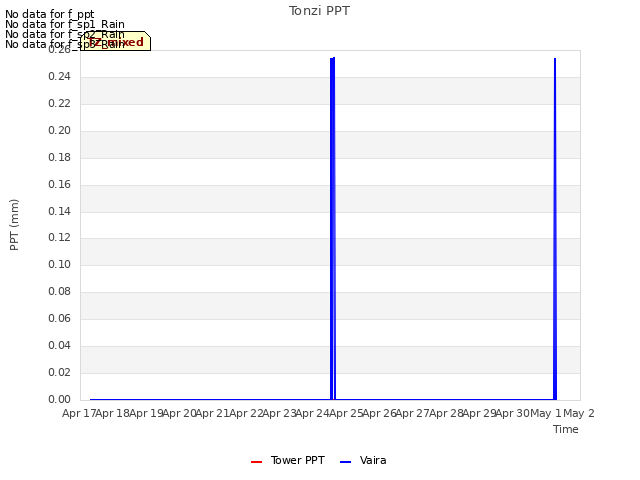 plot of Tonzi PPT