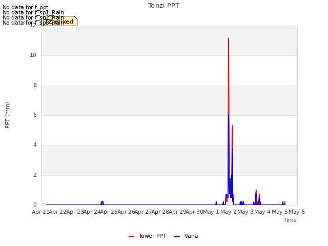 plot of Tonzi PPT