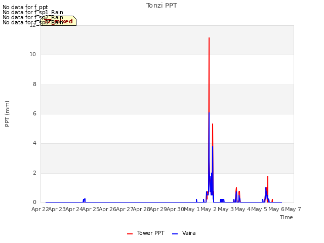 plot of Tonzi PPT