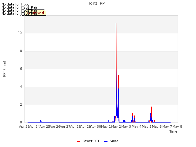 plot of Tonzi PPT