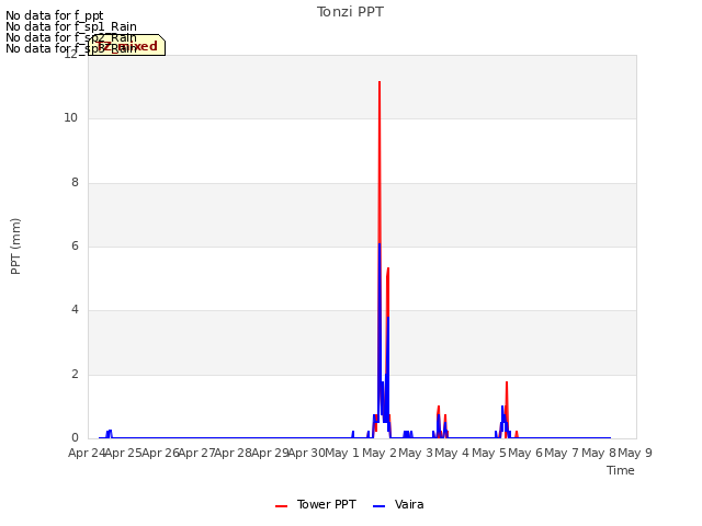 plot of Tonzi PPT