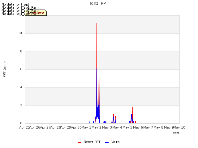 plot of Tonzi PPT