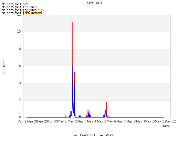 plot of Tonzi PPT