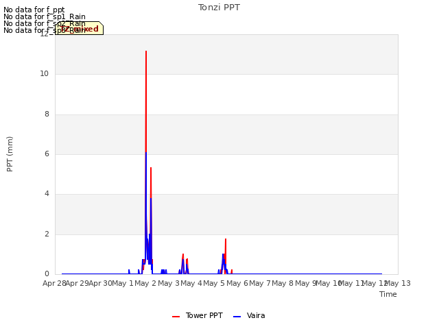 plot of Tonzi PPT