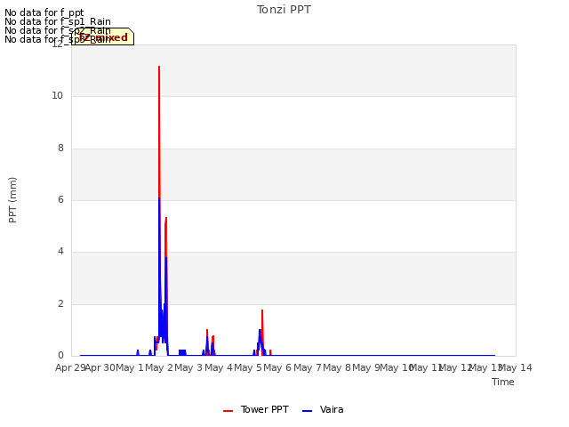 plot of Tonzi PPT
