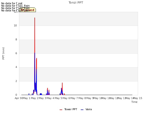 plot of Tonzi PPT