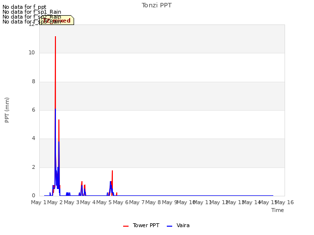 plot of Tonzi PPT