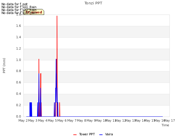 plot of Tonzi PPT