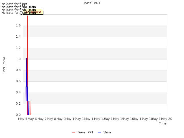 plot of Tonzi PPT