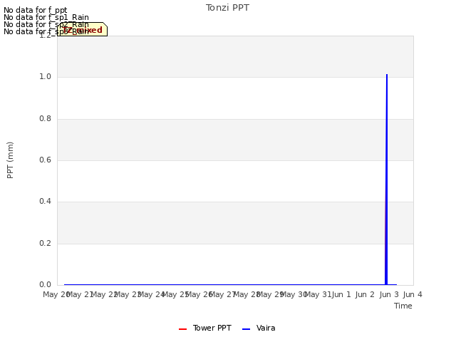 plot of Tonzi PPT