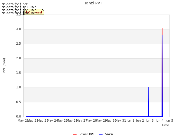 plot of Tonzi PPT