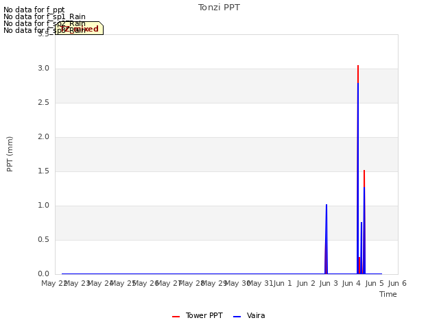 plot of Tonzi PPT