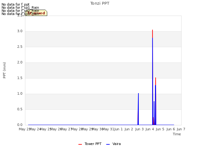 plot of Tonzi PPT