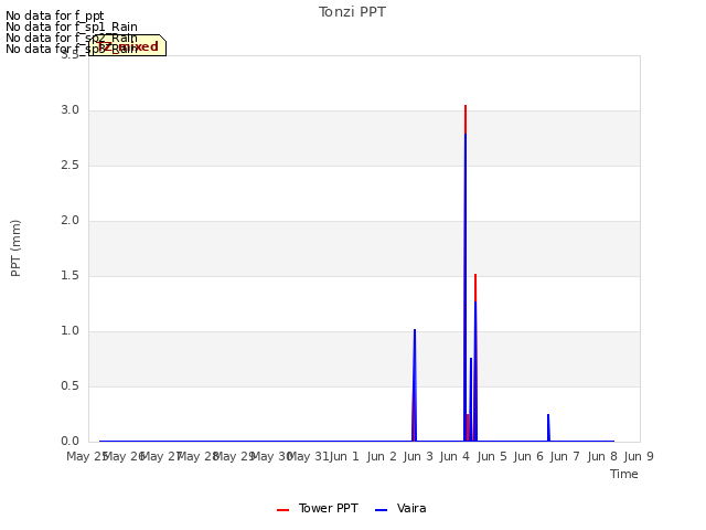 plot of Tonzi PPT