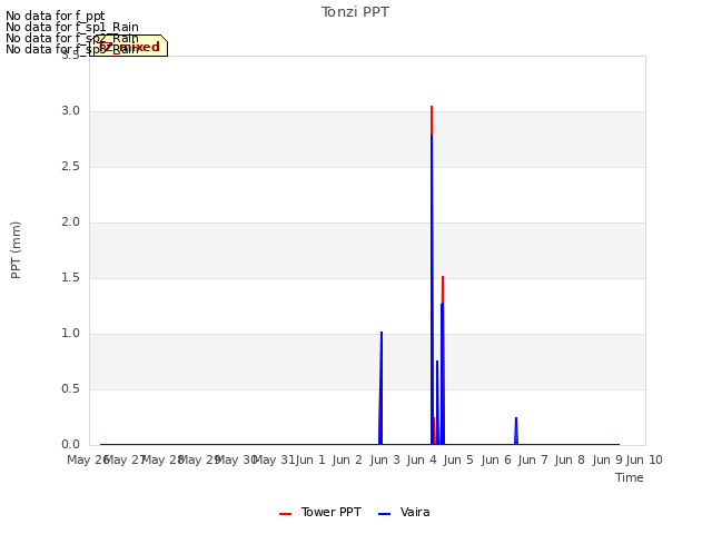 plot of Tonzi PPT