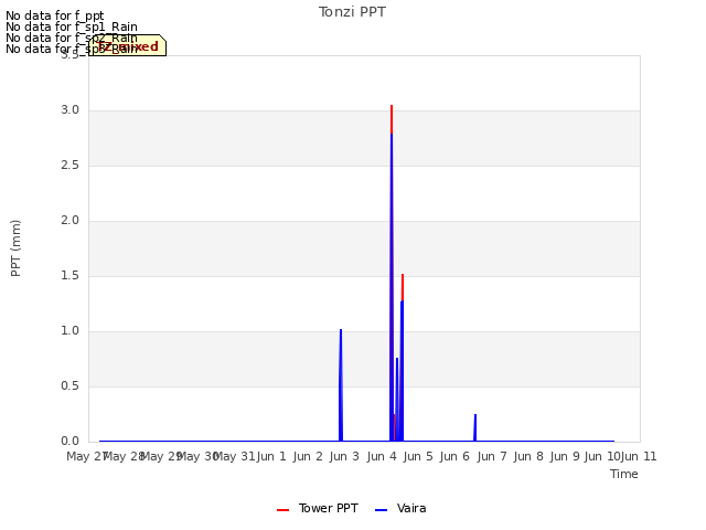 plot of Tonzi PPT