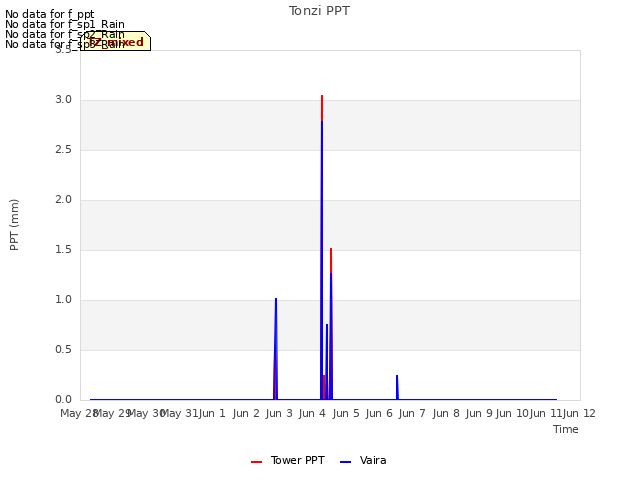 plot of Tonzi PPT