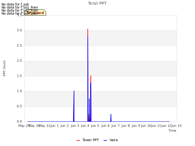 plot of Tonzi PPT