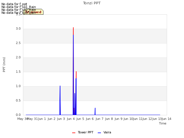 plot of Tonzi PPT