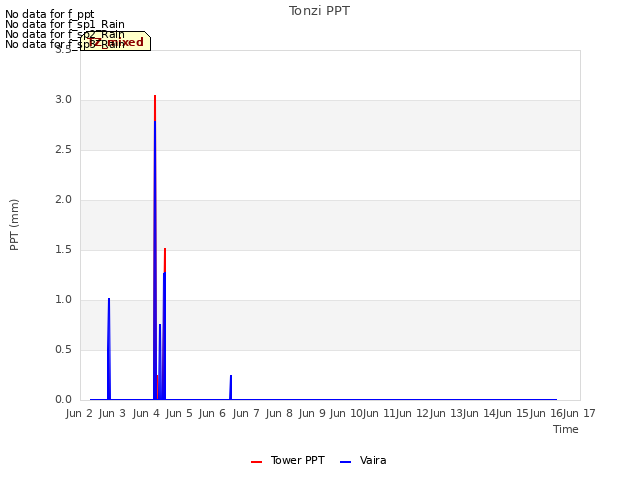 plot of Tonzi PPT